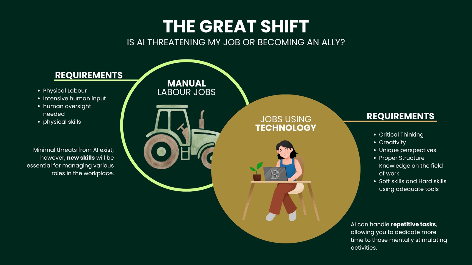 Diagram titled The Great Shift, comparing manual labour jobs with jobs that use technology, and the skills each one needs.